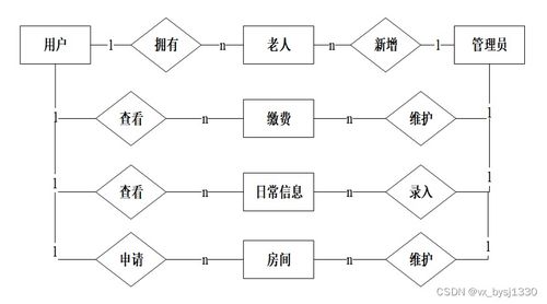 基于SSM框架的養(yǎng)老院管理系統(tǒng)設(shè)計(jì)與實(shí)現(xiàn)
