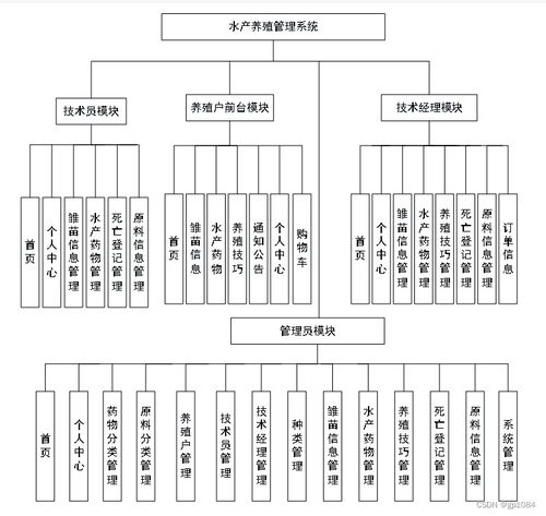 基于SpringBoot的水產(chǎn)養(yǎng)殖管理系統(tǒng)設(shè)計(jì)與實(shí)現(xiàn)