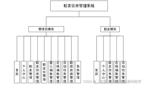 基于Java的計(jì)算機(jī)畢業(yè)設(shè)計(jì) 校友信息管理系統(tǒng)——從程序開發(fā)到系統(tǒng)部署的綜合實(shí)踐